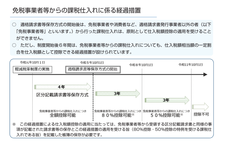 インボイス制度開始後の経過措置「80%控除」とは？経過措置を考慮した